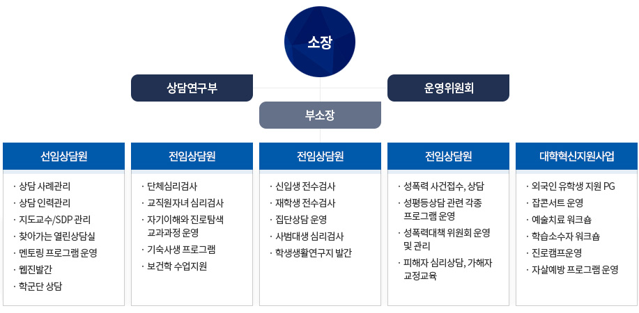 소장, 상담연구부, 운영위원회, 부소장, 선임상담원-· 상담 사례관리 · 상담 인력관리 · 지도교수/SDP 관리 · 찾아가는 열린 상담실 · 멘토링 프로그램 운영 · 웹진발간, 전임상담원-· 단체심리검사 · 교직원자녀 심리검사 · 자기이해와 진로탐색 교과과정 운영 · 기숙사생 프로그램 · 보건학 수업지원, 전임상담원-· 신입생 전수검사 · 재학생 전수검사 · 집단상담 운영 · 사범대생 심리검사 · 학생생활연구지 발간, 전임상담원-· 성폭력 사건접수, 상담 · 성평등상담 관련 각종 프로그램 운영 · 성폭력대책 위원회 운영 및 관리 · 피해자 심리상담, 가해자 교정교육, 대학혁신지원사업-· 외국인 유학생 지원 PG · 잡콘서트 운영 · 예술치료 워크숍 · 학습소수자 워크숍 · 진로캠프운영 · 자살예방 프로그램 운영.